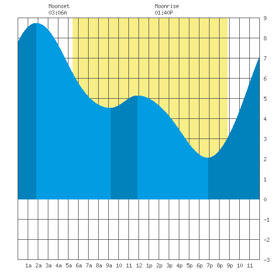 Sandy Point tide chart for Thursday, May 16, 2024