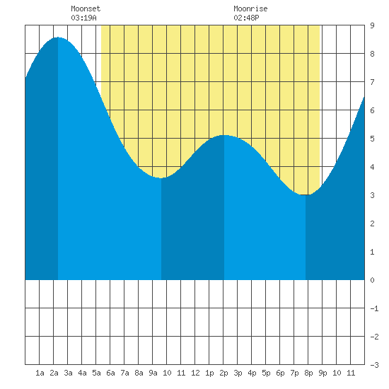 Sandy Point tide chart for Friday, May 17, 2024