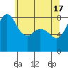 Sandy Point tide chart for Friday, May 17, 2024