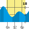 Sandy Point tide chart for Saturday, May 18, 2024