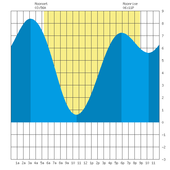 Sandy Point tide chart for Monday, May 20, 2024