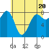 Sandy Point tide chart for Monday, May 20, 2024