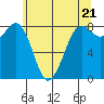 Sandy Point tide chart for Tuesday, May 21, 2024