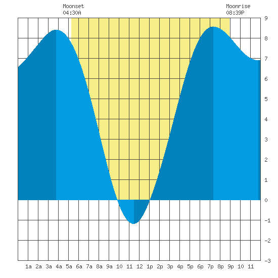 Sandy Point tide chart for Wednesday, May 22, 2024