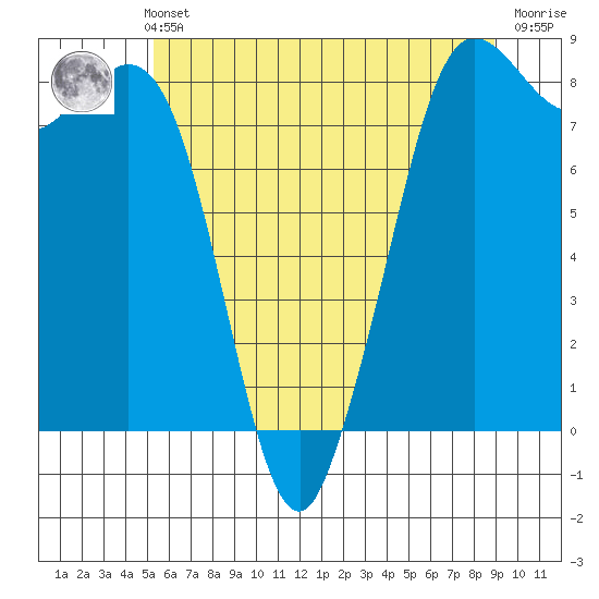 Sandy Point tide chart for Thursday, May 23, 2024