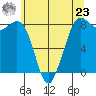 Sandy Point tide chart for Thursday, May 23, 2024