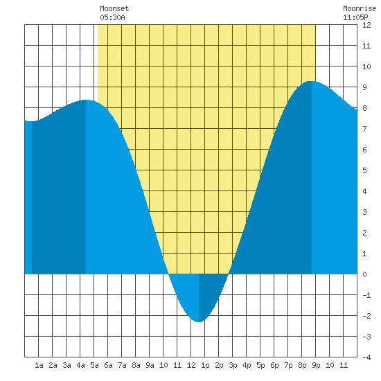 Sandy Point tide chart for Friday, May 24, 2024