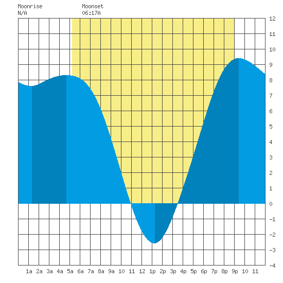 Sandy Point tide chart for Saturday, May 25, 2024