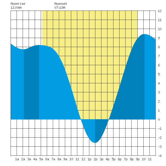Sandy Point tide chart for Sunday, May 26, 2024