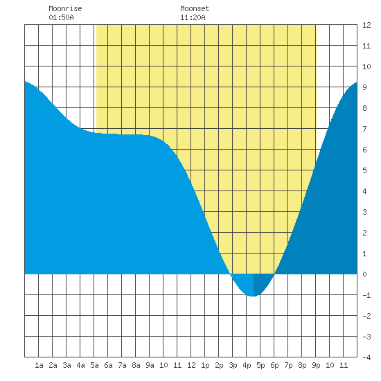Sandy Point tide chart for Wednesday, May 29, 2024