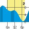 Sandy Point tide chart for Thursday, May 2, 2024