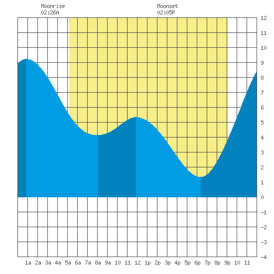 Sandy Point tide chart for Friday, May 31, 2024