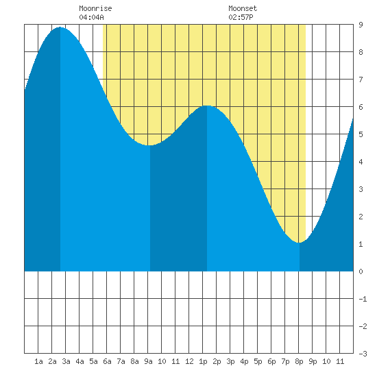 Sandy Point tide chart for Friday, May 3, 2024