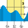 Sandy Point tide chart for Friday, May 3, 2024