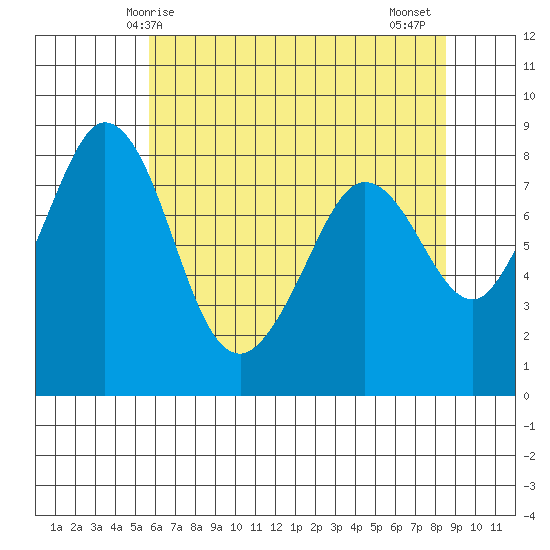Sandy Point tide chart for Sunday, May 5, 2024