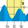 Sandy Point tide chart for Sunday, May 5, 2024