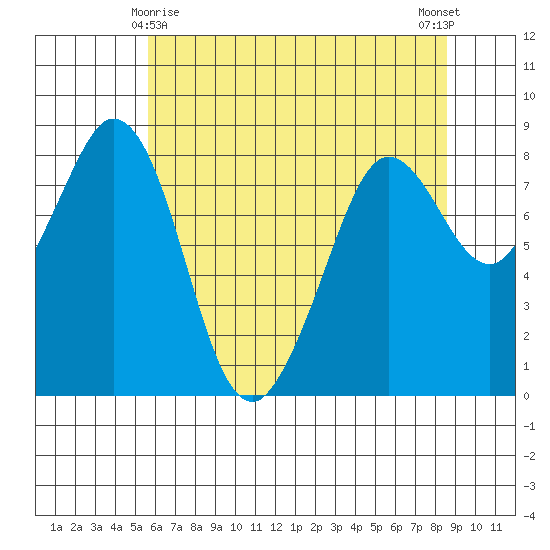 Sandy Point tide chart for Monday, May 6, 2024