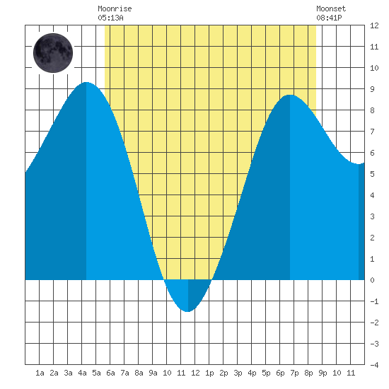 Sandy Point tide chart for Tuesday, May 7, 2024
