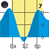 Sandy Point tide chart for Tuesday, May 7, 2024