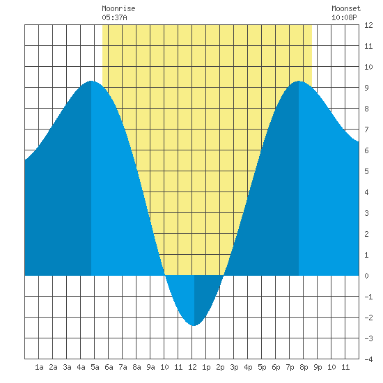 Sandy Point tide chart for Wednesday, May 8, 2024
