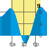 Sandy Point tide chart for Thursday, May 9, 2024