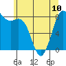 Sandy Point tide chart for Monday, June 10, 2024