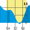 Sandy Point tide chart for Tuesday, June 11, 2024