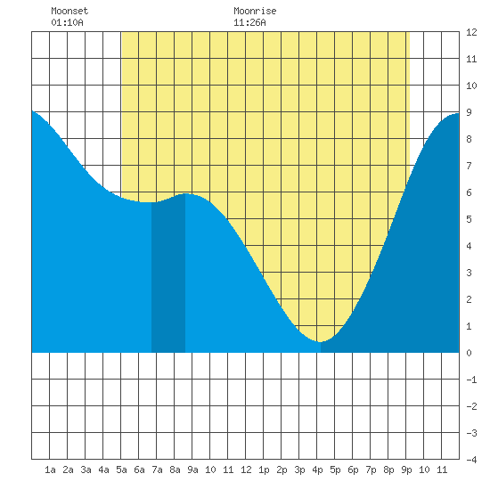 Sandy Point tide chart for Wednesday, June 12, 2024