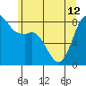 Sandy Point tide chart for Wednesday, June 12, 2024