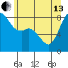 Sandy Point tide chart for Thursday, June 13, 2024