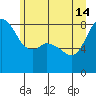Sandy Point tide chart for Friday, June 14, 2024