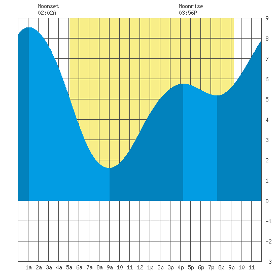 Sandy Point tide chart for Sunday, June 16, 2024