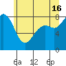Sandy Point tide chart for Sunday, June 16, 2024