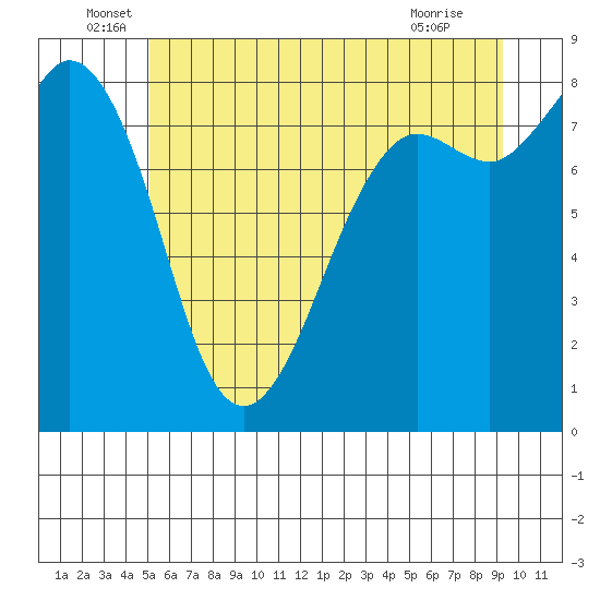Sandy Point tide chart for Monday, June 17, 2024