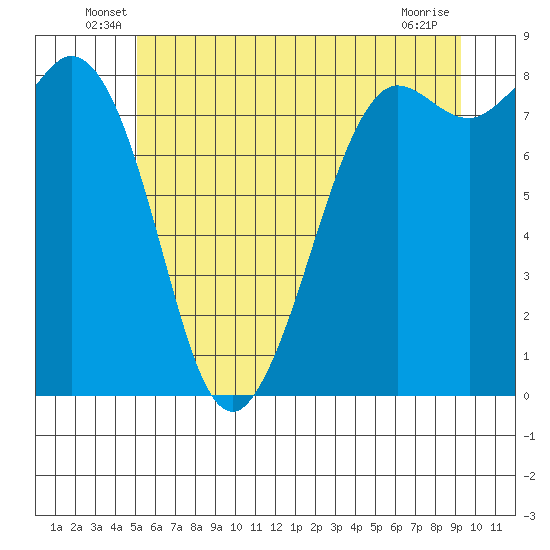 Sandy Point tide chart for Tuesday, June 18, 2024