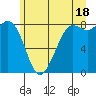 Sandy Point tide chart for Tuesday, June 18, 2024