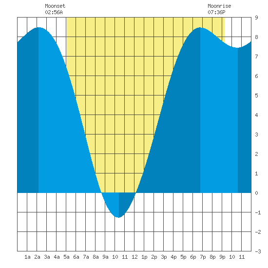 Sandy Point tide chart for Wednesday, June 19, 2024