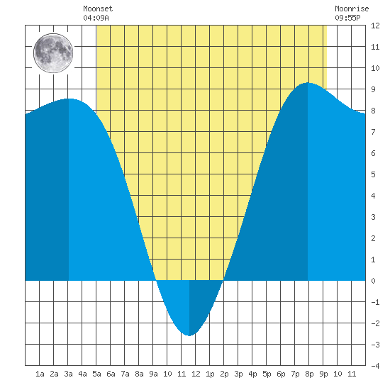 Sandy Point tide chart for Friday, June 21, 2024