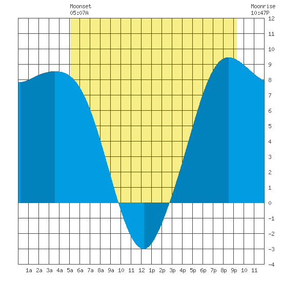 Sandy Point tide chart for Saturday, June 22, 2024