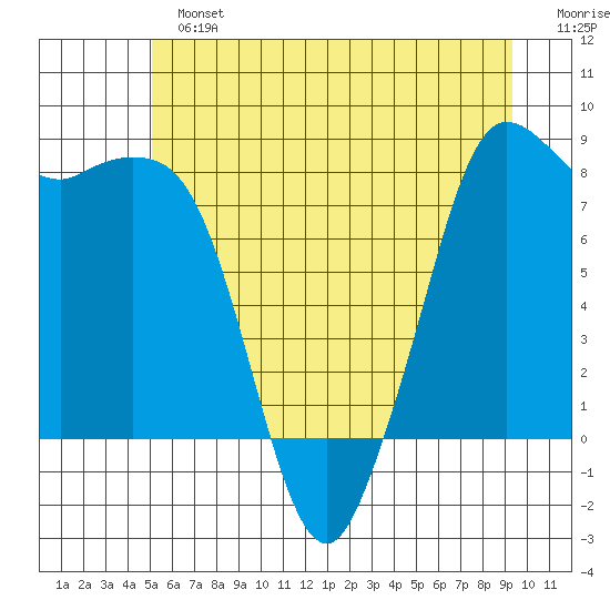 Sandy Point tide chart for Sunday, June 23, 2024