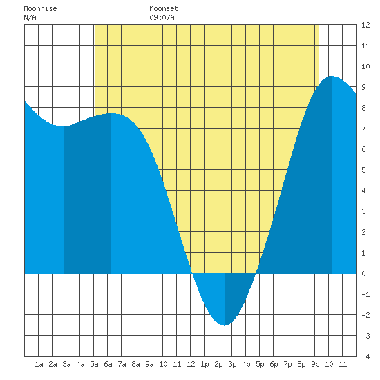 Sandy Point tide chart for Tuesday, June 25, 2024