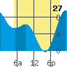 Sandy Point tide chart for Thursday, June 27, 2024