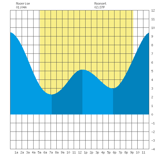 Sandy Point tide chart for Saturday, June 29, 2024