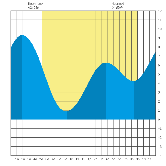 Sandy Point tide chart for Sunday, June 2, 2024