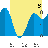 Sandy Point tide chart for Monday, June 3, 2024