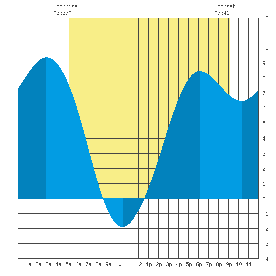 Sandy Point tide chart for Tuesday, June 4, 2024
