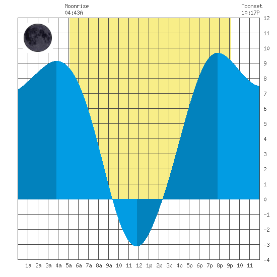 Sandy Point tide chart for Thursday, June 6, 2024