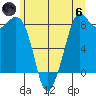 Sandy Point tide chart for Thursday, June 6, 2024