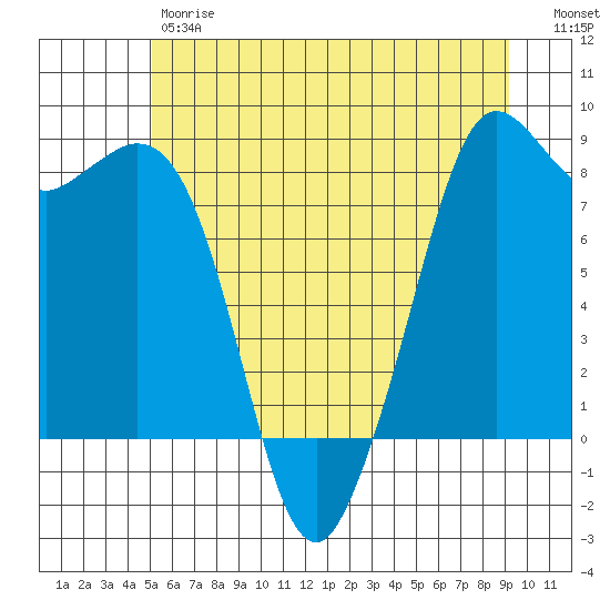 Sandy Point tide chart for Friday, June 7, 2024