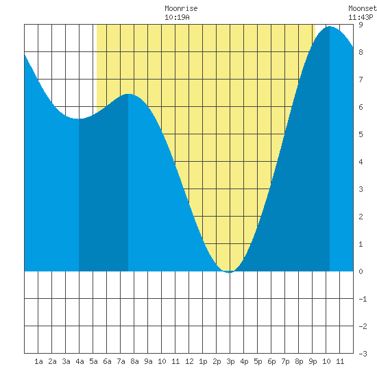 Sandy Point tide chart for Wednesday, July 10, 2024